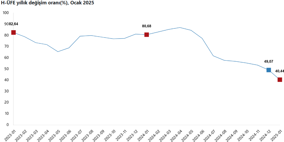 tuik acikladi ocak ayi h ufe datalari asik r oldu 1 KqsJDFLm