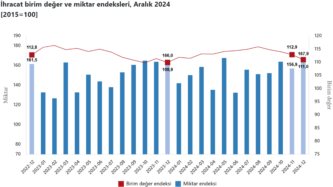 Türkiye İstatistik Kurumu Dış Ticaret Endeksleri Raporu