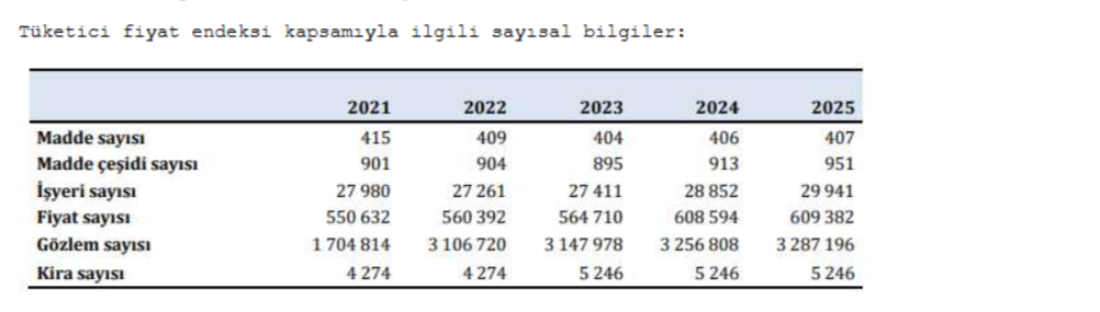 TÜİK Enflasyon Sepeti Güncellemeleri
