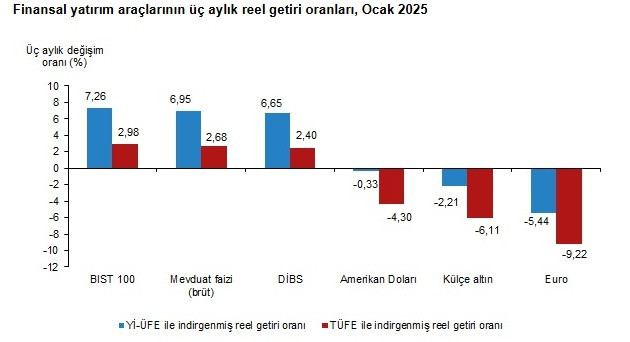 TÜİK Ocak 2025 Verilerine Göre Yatırım Araçlarının Reel Getiri Oranları