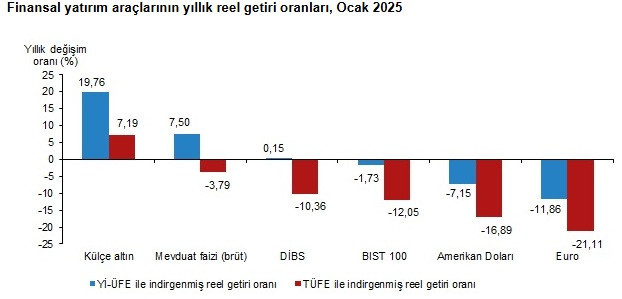 TÜİK Ocak 2025 Verilerine Göre Yatırım Araçlarının Reel Getiri Oranları