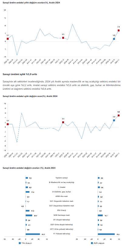 TÜİK Sanayi Üretim Verileri Açıklandı