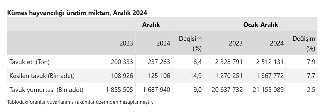 TÜİK'ten Aralık 2024 Kümes Hayvancılığı Verileri