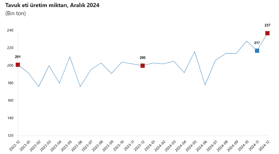 TÜİK'in Aralık 2024 Kümes Hayvancılığı Verileri