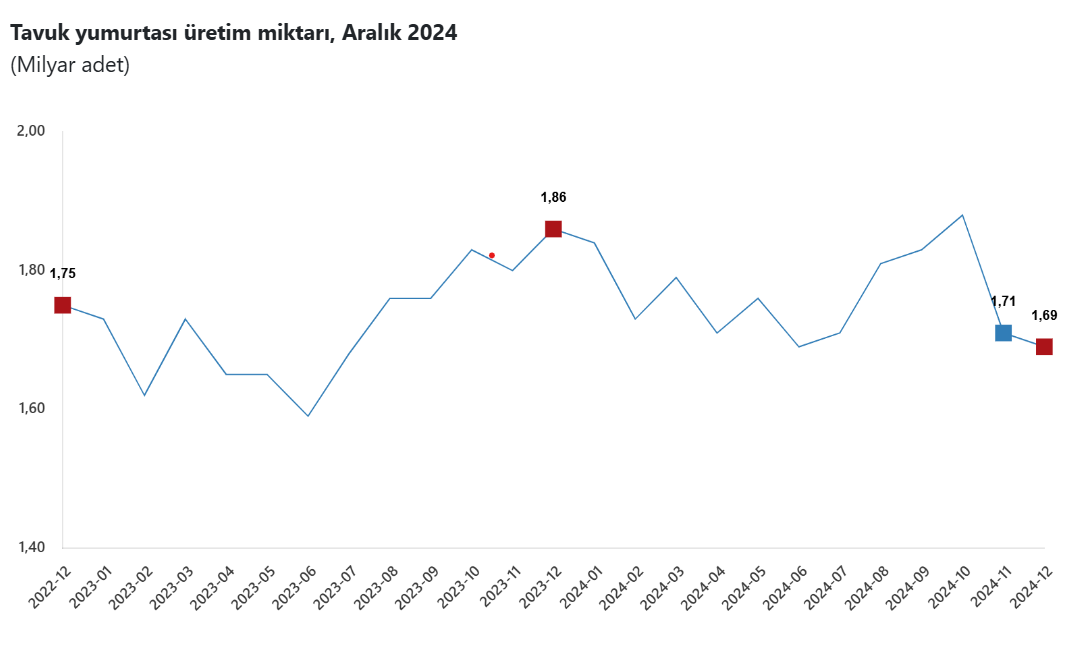 TÜİK'in Aralık 2024 Kümes Hayvancılığı Verileri