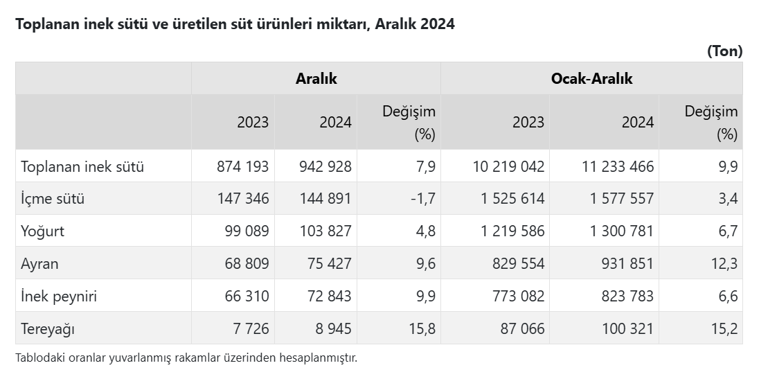 Türkiye İstatistik Kurumu Aralık 2024 Süt ve Süt Ürünleri Üretimi Verileri