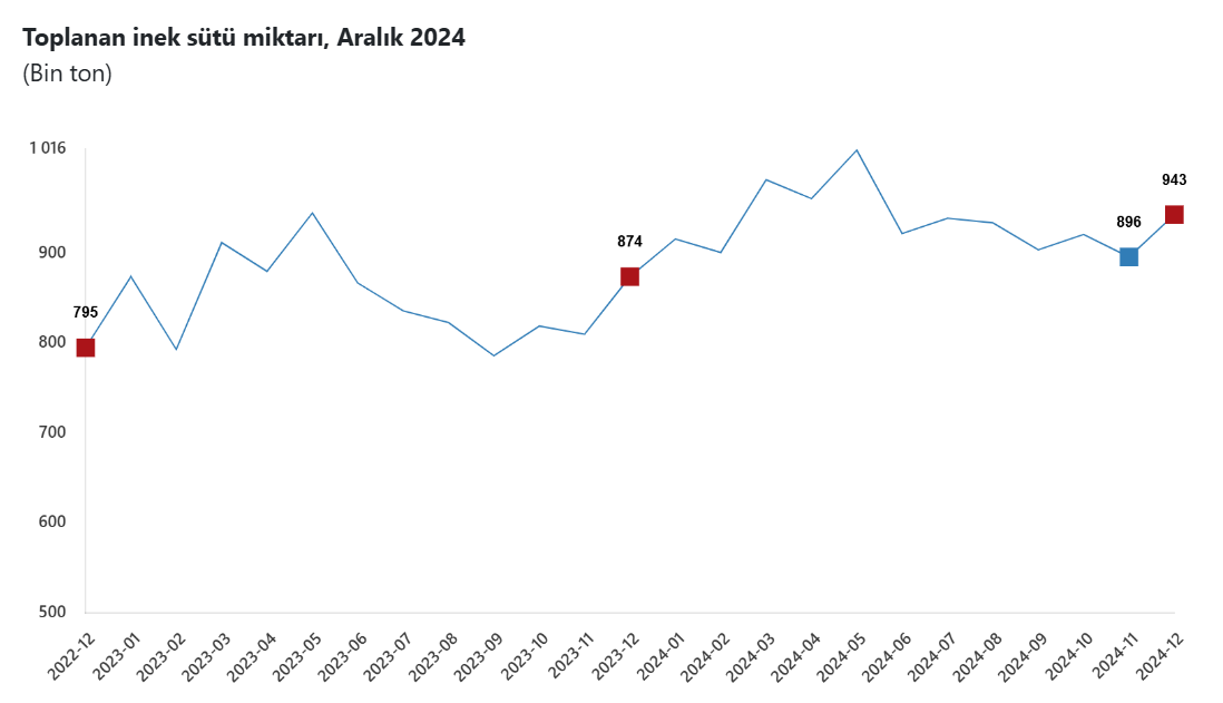 Türkiye İstatistik Kurumu Aralık 2024 Süt ve Süt Ürünleri Üretimi Verileri