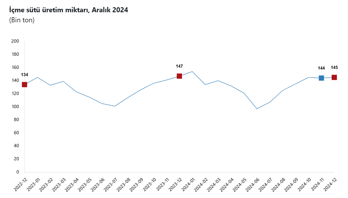 Türkiye İstatistik Kurumu Aralık 2024 Süt ve Süt Ürünleri Üretimi Verileri