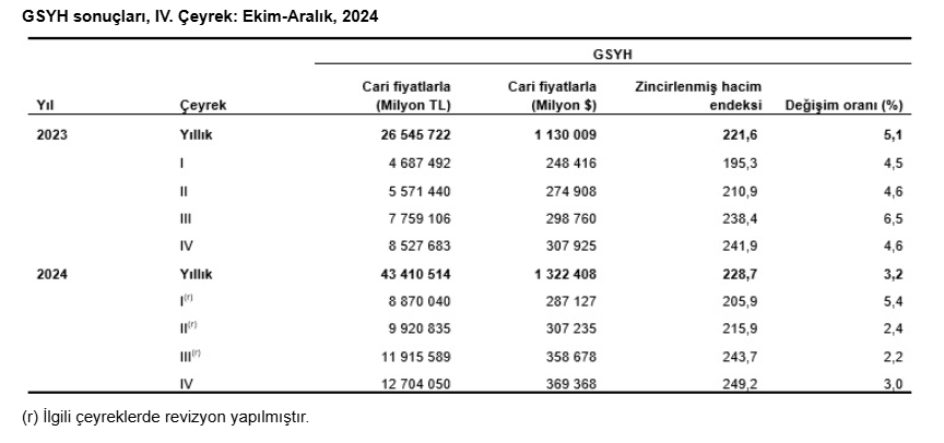 turkiyenin 2024 yili gayrisafi yurt ici hasilasi belirli oldu iste kisi basina dusen ulusal jTftiMQG