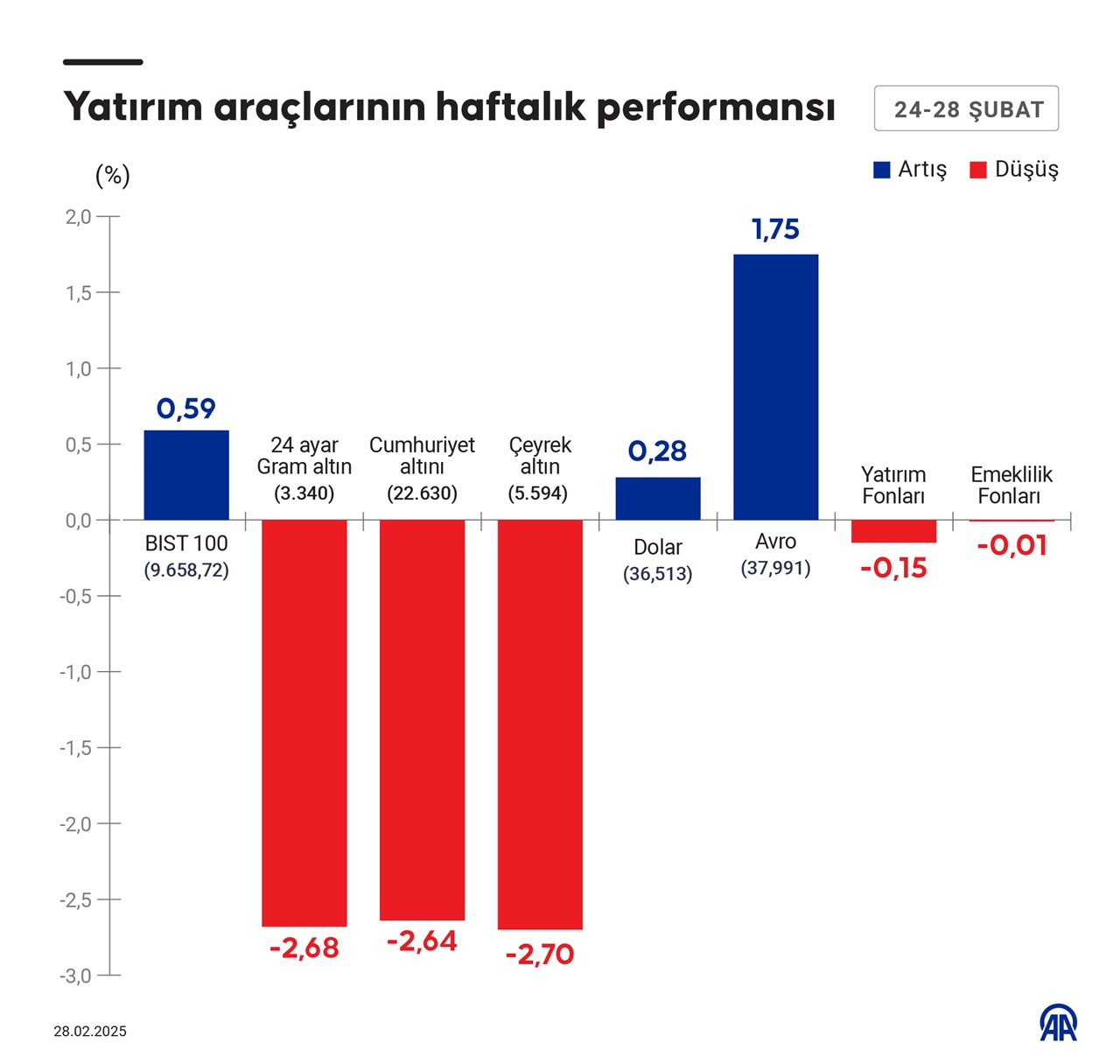 yatirimda bu hafta borsa ve doviz sevindirdi altinda buyuk dusus 0 bYO9Rlps