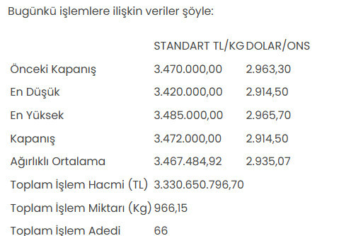 altinin kilogram fiyati 3 milyon 472 bin liraya yukseldi 0