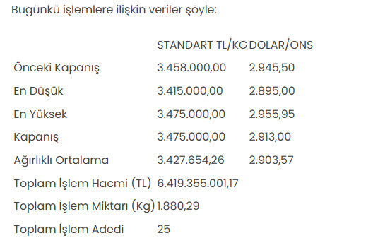 altinin kilogram fiyati 3 milyon 475 bin liraya yukseldi 0 MZXTNL8W