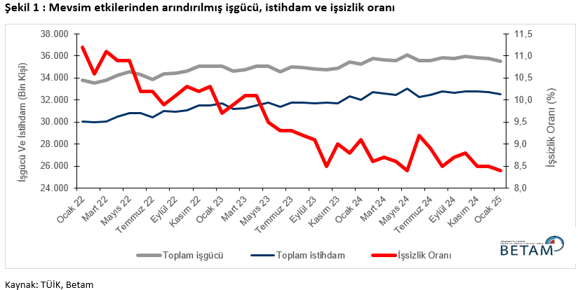 betam acikladi hem istihdam hem issiz sayisi azaldi 0 sTFZqO2M