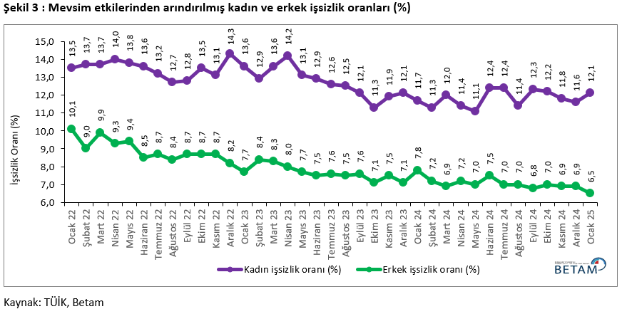 betam acikladi hem istihdam hem issiz sayisi azaldi 1 92sUFCpb