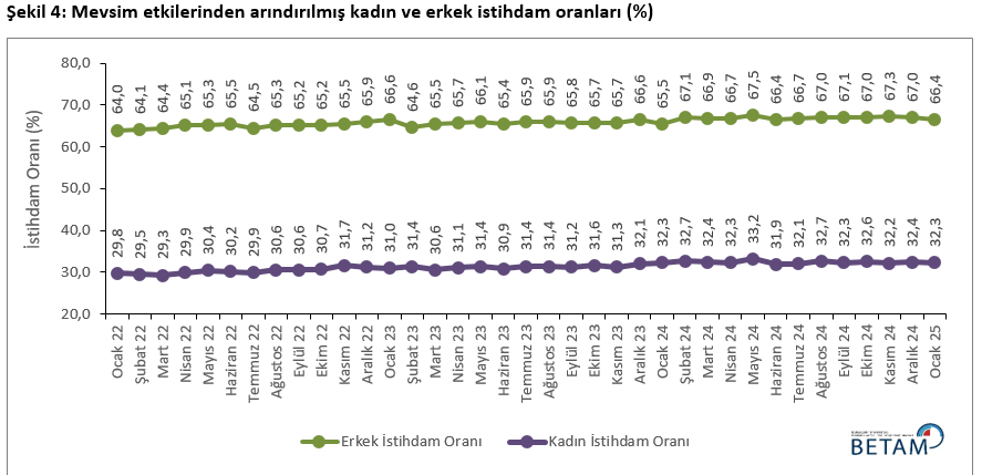 betam acikladi hem istihdam hem issiz sayisi azaldi 2 sObv9aZh