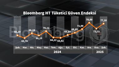 bloomberg ht tuketici inanc endeksi ocak ayindaki dususun akabinde tekrar yukseliste 0 E66acmbK