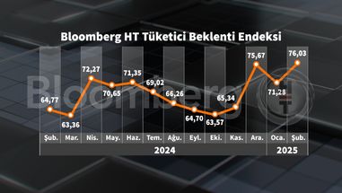 bloomberg ht tuketici inanc endeksi ocak ayindaki dususun akabinde tekrar yukseliste 2 ftpVdEOE