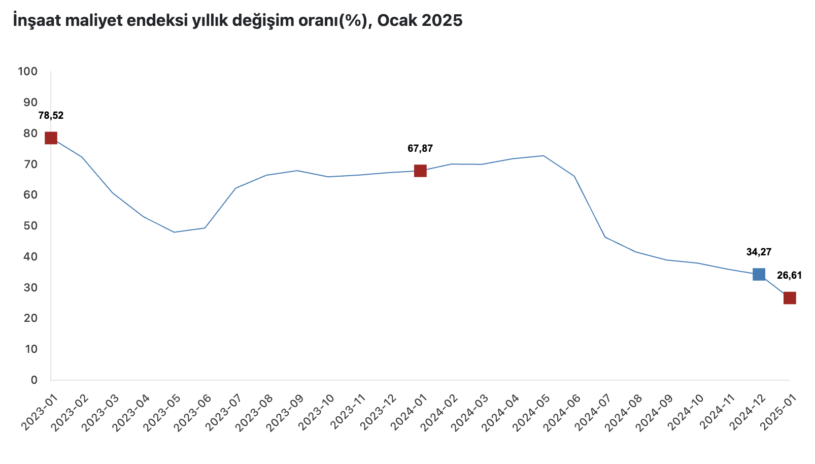 insaat maliyet endeksi yillik 2661 artti 0 hnvqmppm