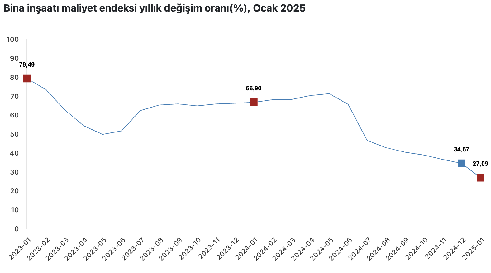 insaat maliyet endeksi yillik 2661 artti 1 3wsGkSd4
