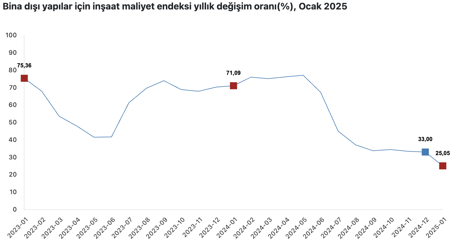 insaat maliyet endeksi yillik 2661 artti 2 EP26MIwK