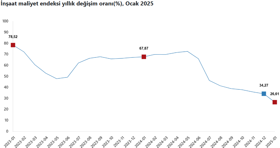 insaat maliyetleri ne durumda tuik son durumu acikladi 12 ayinzirvesinde 0 ZJH6IAfm