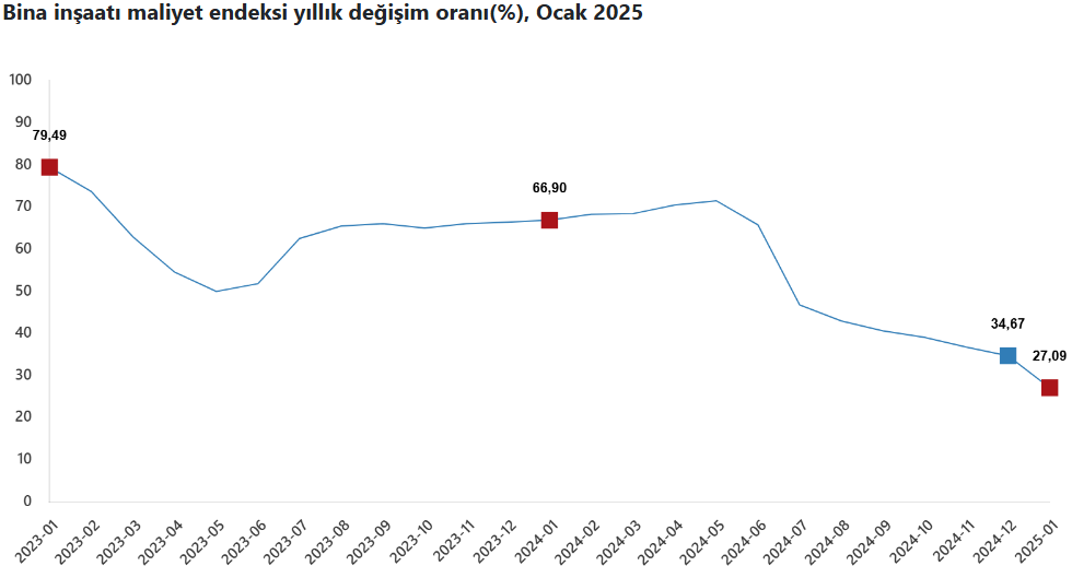 insaat maliyetleri ne durumda tuik son durumu acikladi 12 ayinzirvesinde 1 vylyhPhg