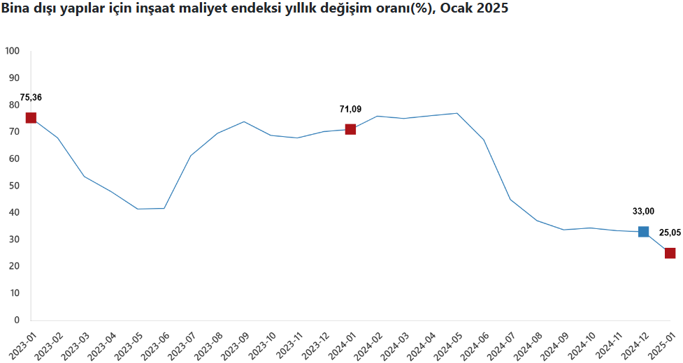 insaat maliyetleri ne durumda tuik son durumu acikladi 12 ayinzirvesinde 2