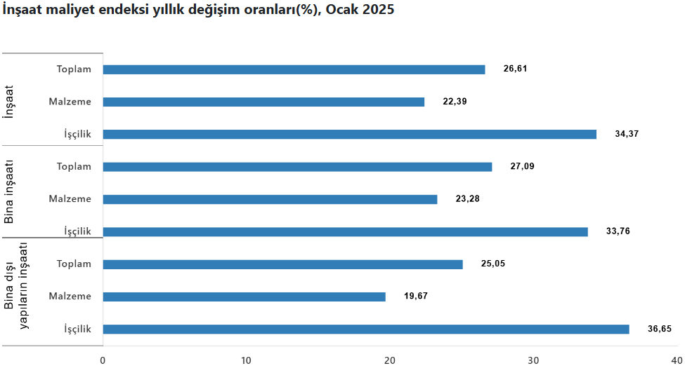 insaat maliyetleri ne durumda tuik son durumu acikladi 12 ayinzirvesinde 3 DMWt8nSS