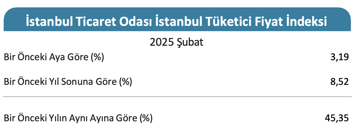 ito acikladi istanbulun subat enflasyonu asik r oldu 0 dIvkr9K4