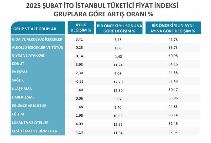 ito acikladi istanbulun subat enflasyonu asik r oldu 1 2JdvdmnF