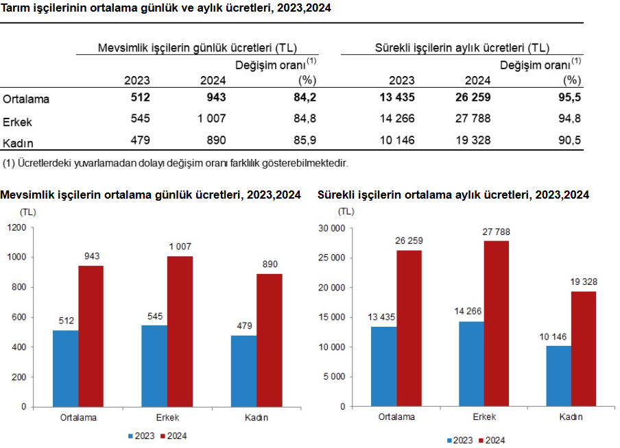 mevsimlik tarim personellerinin fiyatlari yuzde 842 artti iste yevmiyenin en yuksek oldugu vilayetler 0 7BWadGTQ