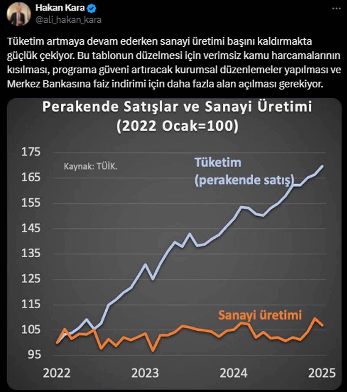 prof dr hakan kara tuketim artmaya devam ederken sanayi uretimi basini kaldirmakta zahmet cekiyor