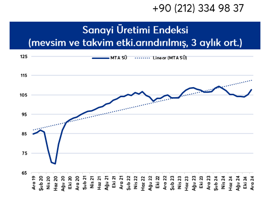 sanayi uretimi tahlil aylik ivme kaybina karsin egilim olumlu 0 6JpZn5PW