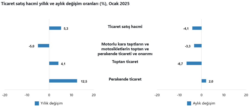 son dakika toplam ciro endeksi ocakta yillik bazda yuzde 354 artti 0 TXYPQAHh