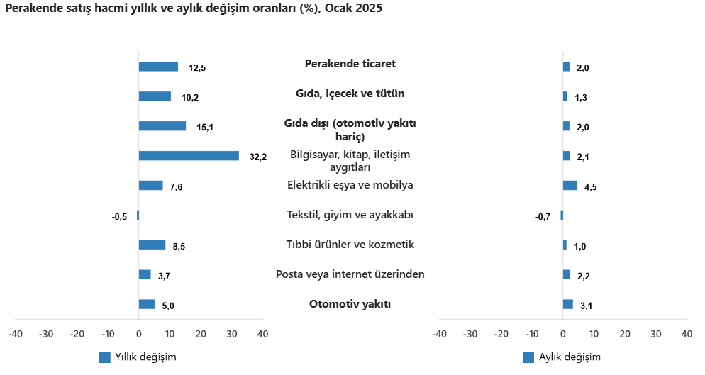 son dakika toplam ciro endeksi ocakta yillik bazda yuzde 354 artti 1 LgUSC43i