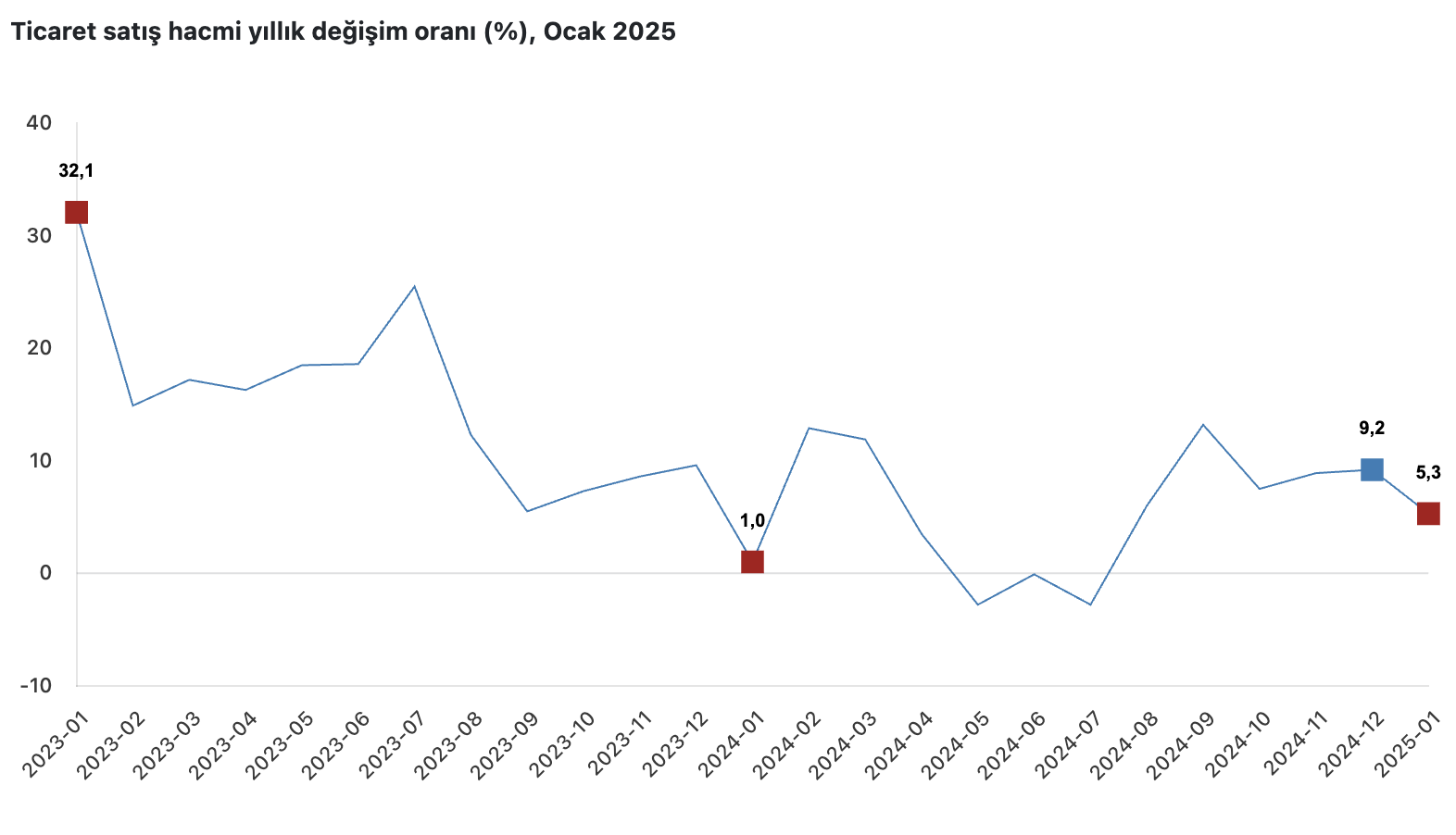 ticaret satis hacmi yillik 53 perakende satis hacmi 125 artti 0 XMC5gACS