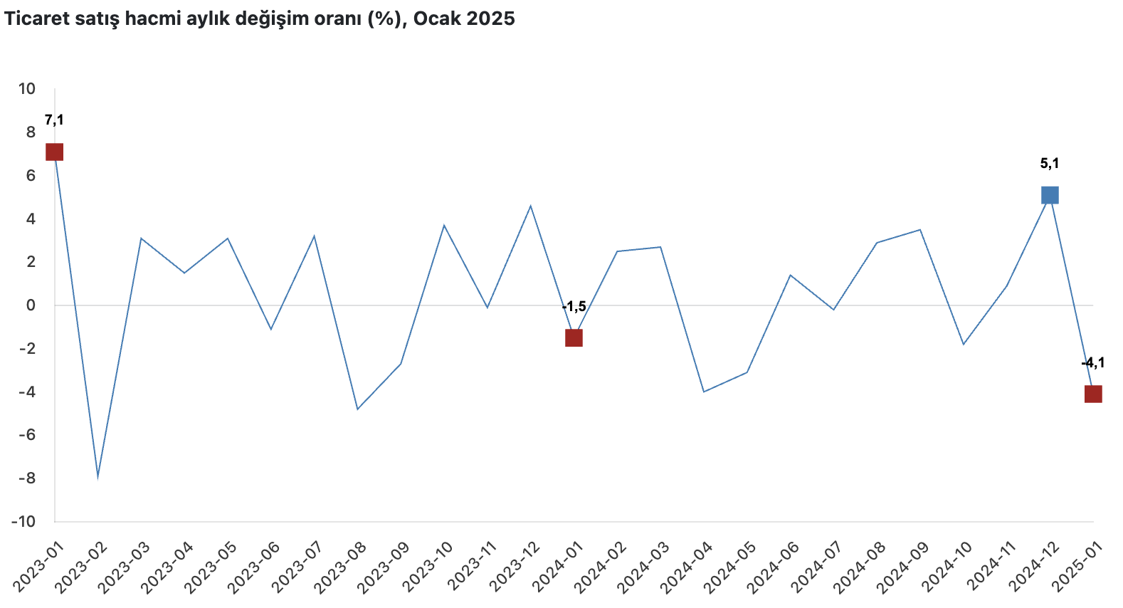 ticaret satis hacmi yillik 53 perakende satis hacmi 125 artti 1 BESR6zLs