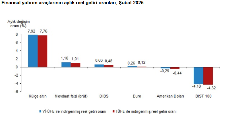 tuik en cok kazandirani acikladi aylik en yuksek gercek getiri hangi yatirimda 0 VN3iTSEX