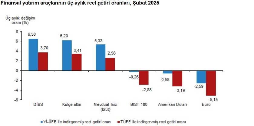 tuik en cok kazandirani acikladi aylik en yuksek gercek getiri hangi yatirimda 1 gKOEctPJ
