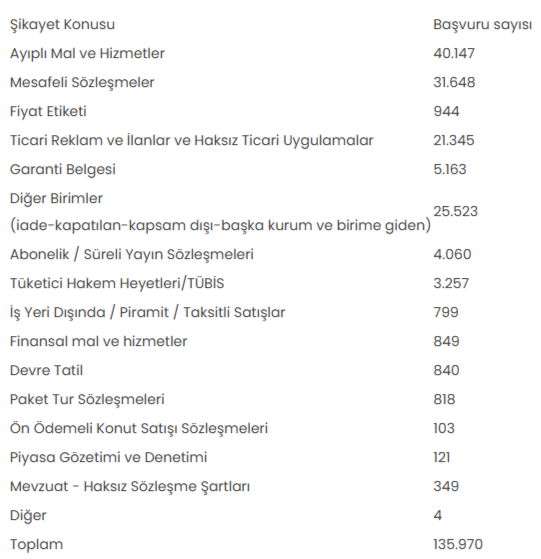 tuketicilerin eser ve hizmetlerle ilgili sikayetlerinin sayisi gecen yil 136 bine yaklasti 0 YYDzVArZ