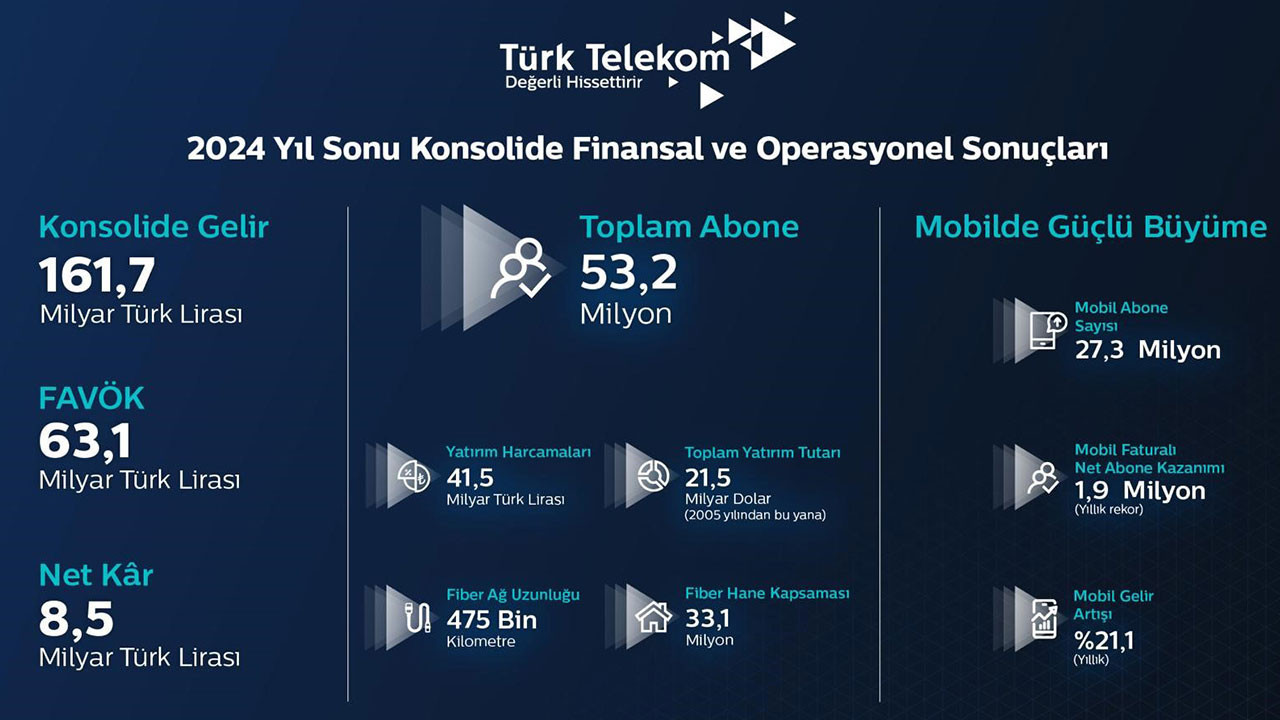 turk telekom 2024 yilinda 1617 milyar tl konsolide gelir elde etti 0 shas9lMS