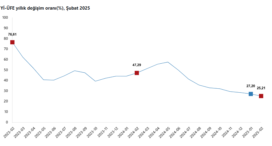 yurt ici uretici fiyat endeksi yillikta yuzde 2521e geriledi 0 kWBU312M