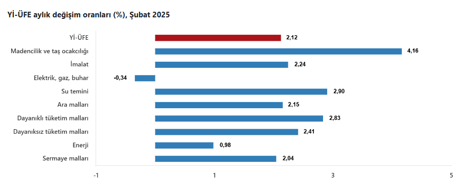 yurt ici uretici fiyat endeksi yillikta yuzde 2521e geriledi 3 YHrfnbBL